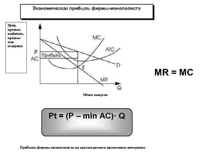 Экономическая прибыль фирмы-монополиста Цена, предельныйдоход, предельные издержки MR = MC Объем выпуска Pt =