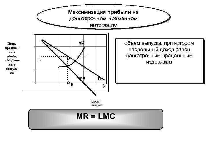 Максимизация прибыли на долгосрочном временном интервале Цена, предельный доход, предель-ные издержки объем выпуска, при