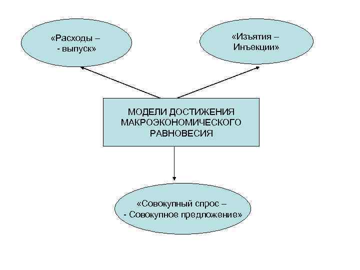  «Расходы – - выпуск» «Изъятия – Инъекции» МОДЕЛИ ДОСТИЖЕНИЯ МАКРОЭКОНОМИЧЕСКОГО РАВНОВЕСИЯ «Совокупный спрос