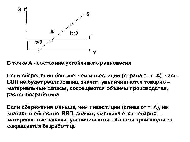 S I S А It>0 It<0 I Y В точке А - состояние устойчивого