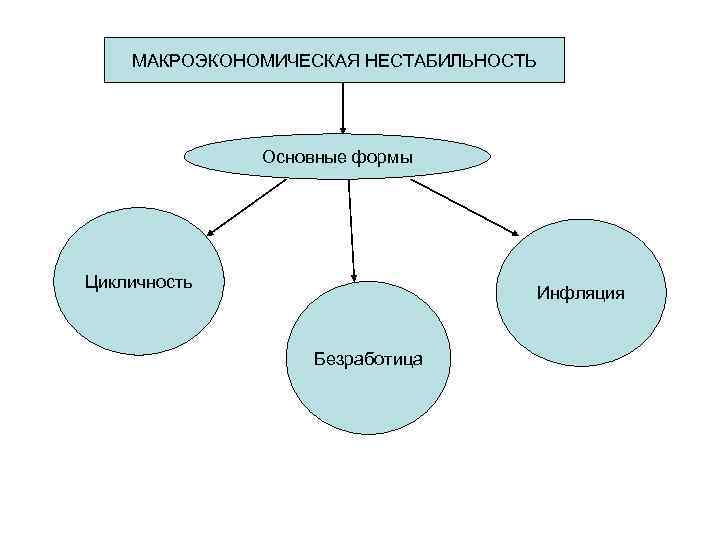 Макроэкономическая нестабильность сущность и основные проявления презентация