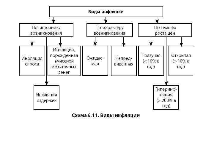 Виды инфляции схема 8 класс