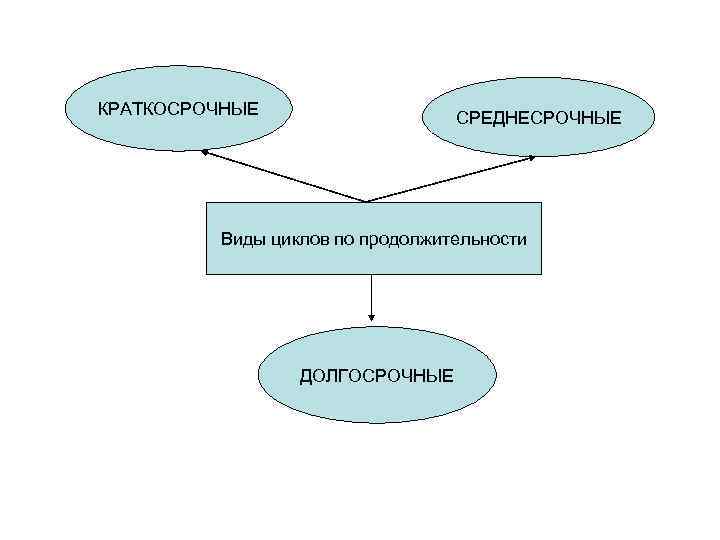 КРАТКОСРОЧНЫЕ СРЕДНЕСРОЧНЫЕ Виды циклов по продолжительности ДОЛГОСРОЧНЫЕ 