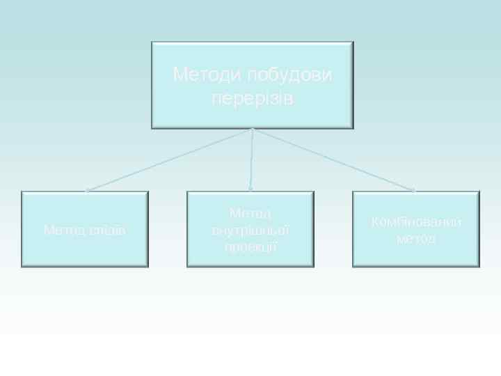 Методи побудови перерізів Метод слідів Метод внутрішньої проекції Комбінований метод 