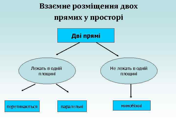 Взаємне розміщення двох прямих у просторі Дві прямі Лежать в одній площині перетинаються паралельні