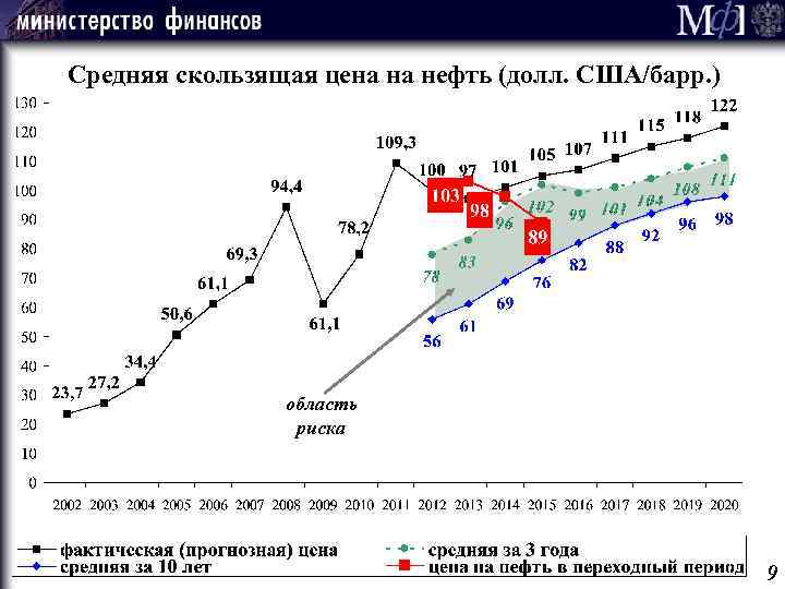 Средняя скользящая цена на нефть (долл. США/барр. ) область риска 9 