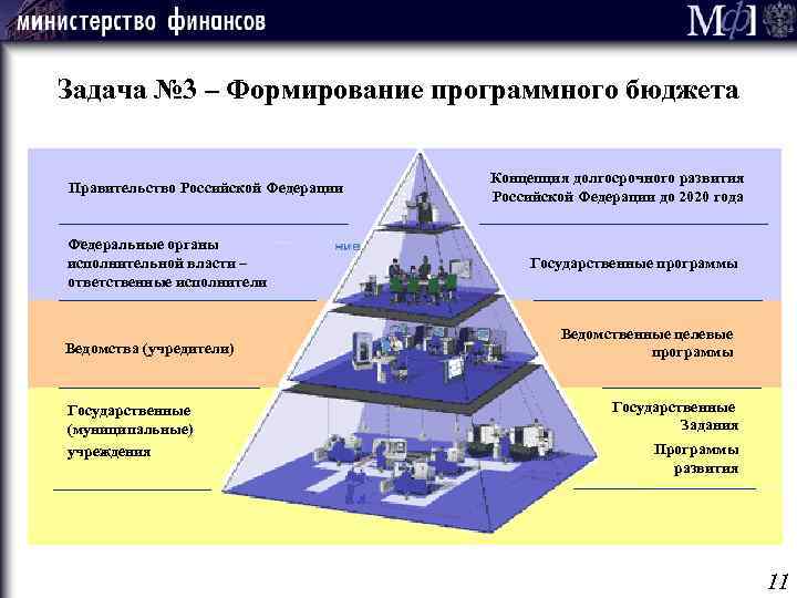 Задача № 3 – Формирование программного бюджета Правительство Российской Федерации Федеральные органы исполнительной власти
