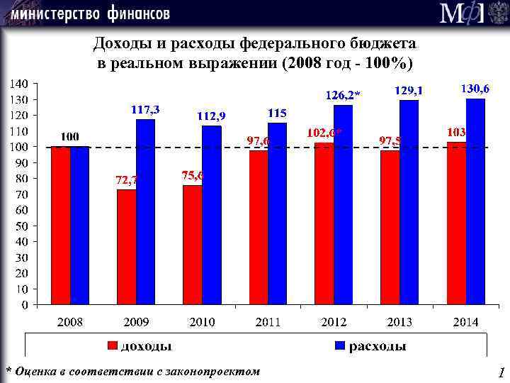 Доходы и расходы федерального бюджета в реальном выражении (2008 год - 100%) * Оценка