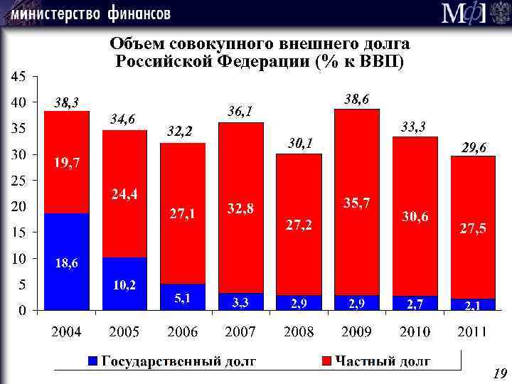 Объем совокупного внешнего долга Российской Федерации (% к ВВП) 38, 3 34, 6 38,