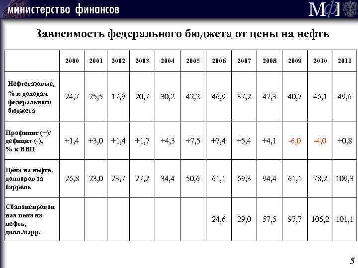 Зависимость федерального бюджета от цены на нефть 2000 2001 2002 2003 2004 2005 2006