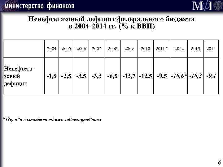 Ненефтегазовый дефицит федерального бюджета в 2004 -2014 гг. (% к ВВП) 2004 2005 2006