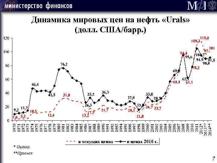 Динамика мировых цен на нефть «Urals» (долл. США/барр. ) * Оценка **Прогноз 7 