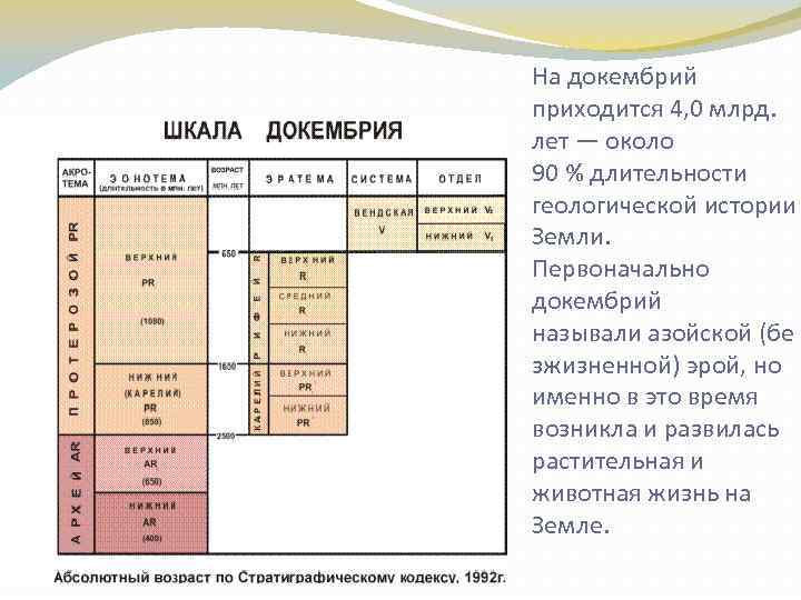 На докембрий приходится 4, 0 млрд. лет — около 90 % длительности геологической истории