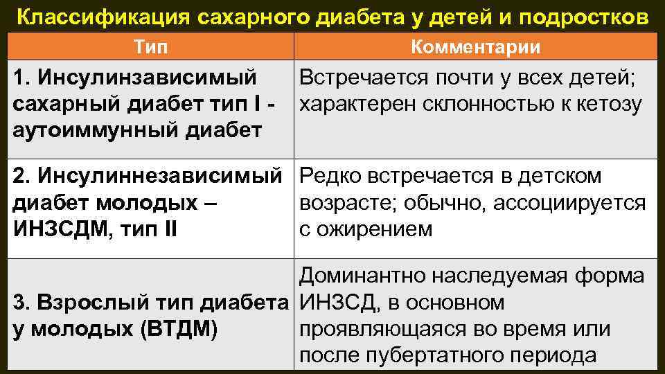 Классификация сахарного диабета у детей. Классификация сахарного диабета у детей и подростков. Классификация сахарного диабета 1 типа. Классификация сахарного диабета 1 типа у детей.