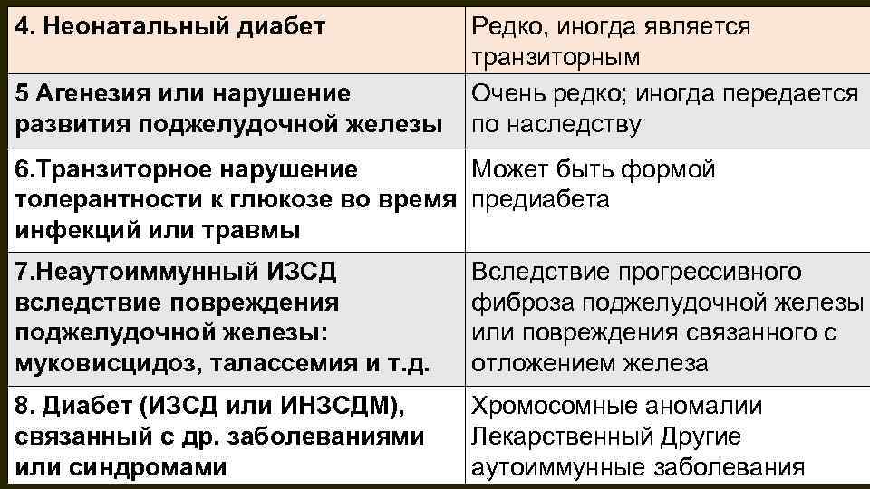 4. Неонатальный диабет 5 Агенезия или нарушение развития поджелудочной железы Редко, иногда является транзиторным