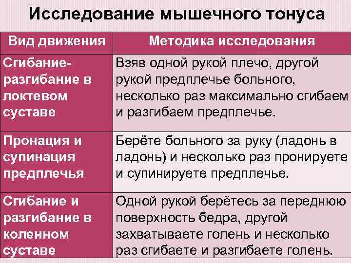 Сила исследования. Методика исследования мышечного тонуса. Определение тонуса мышц алгоритм. Оценка мышечного тонуса в неврологии. Исследование тонуса мышц неврология.