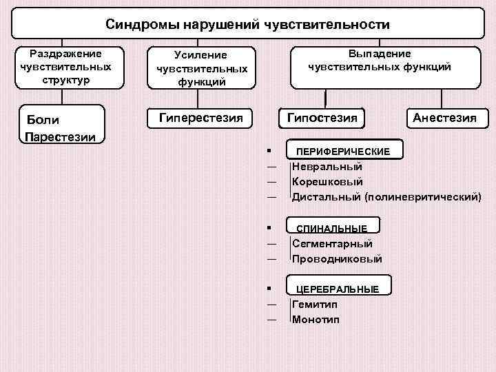 Синдромы нарушения чувствительности