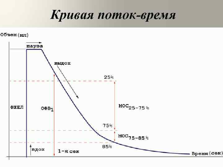 Кривая поток-время 