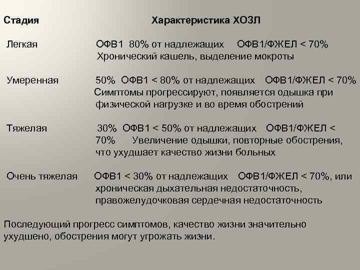 Стадия Легкая Характеристика ХОЗЛ ОФВ 1 80% от надлежащих ОФВ 1/ФЖЕЛ < 70% Хронический