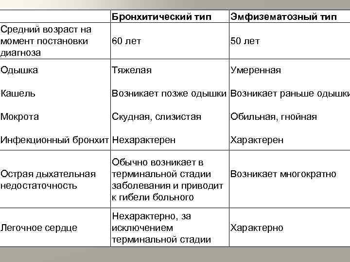  Средний возраст на момент постановки диагноза Бронхитический тип Эмфизематозный тип 60 лет 50