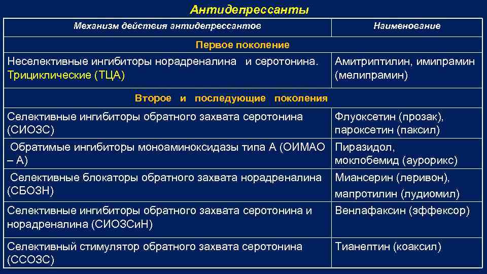 Антидепрессанты Механизм действия антидепрессантов Наименование Первое поколение Неселективные ингибиторы норадреналина и серотонина. Трициклические (ТЦА)