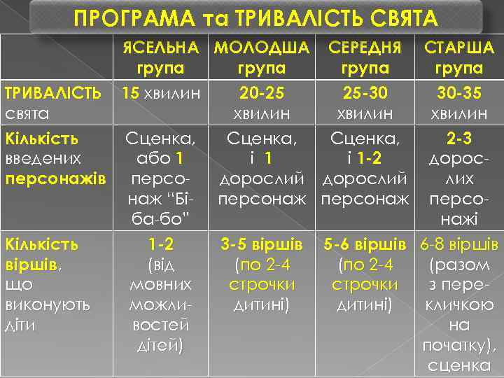 ПРОГРАМА та ТРИВАЛІСТЬ СВЯТА ЯСЕЛЬНА МОЛОДША група ТРИВАЛІСТЬ 15 хвилин 20 -25 свята хвилин