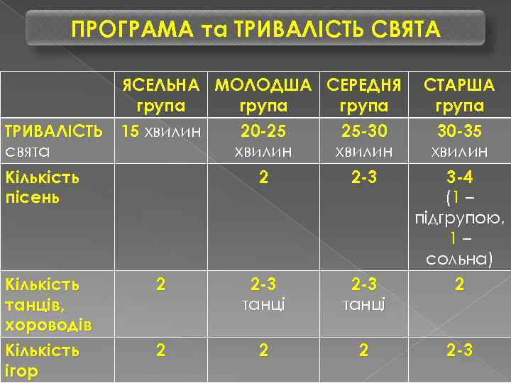 ПРОГРАМА та ТРИВАЛІСТЬ СВЯТА ТРИВАЛІСТЬ свята Кількість пісень Кількість танців, хороводів Кількість ігор ЯСЕЛЬНА