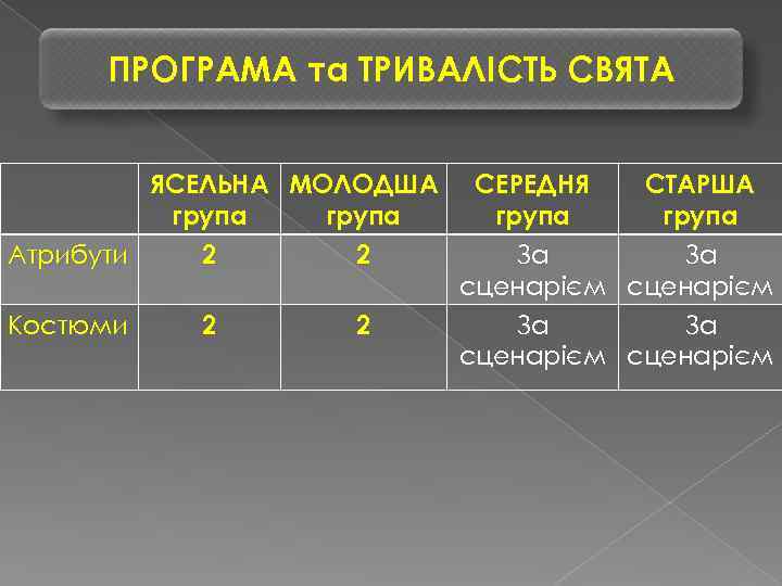 ПРОГРАМА та ТРИВАЛІСТЬ СВЯТА ЯСЕЛЬНА МОЛОДША група Атрибути 2 2 Костюми 2 2 СЕРЕДНЯ