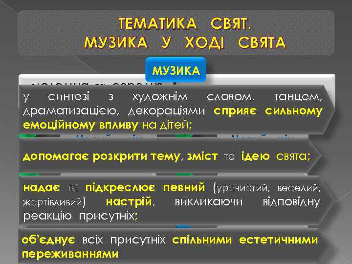 ТЕМАТИКА СВЯТ. МУЗИКА У ХОДІ СВЯТА МУЗИКА молодша та середня старша танцем, у синтезі