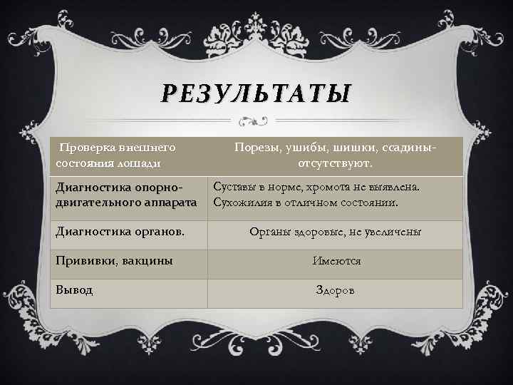 РЕЗУЛЬТАТЫ Проверка внешнего состояния лошади Диагностика опорнодвигательного аппарата Диагностика органов. Порезы, ушибы, шишки, ссадиныотсутствуют.