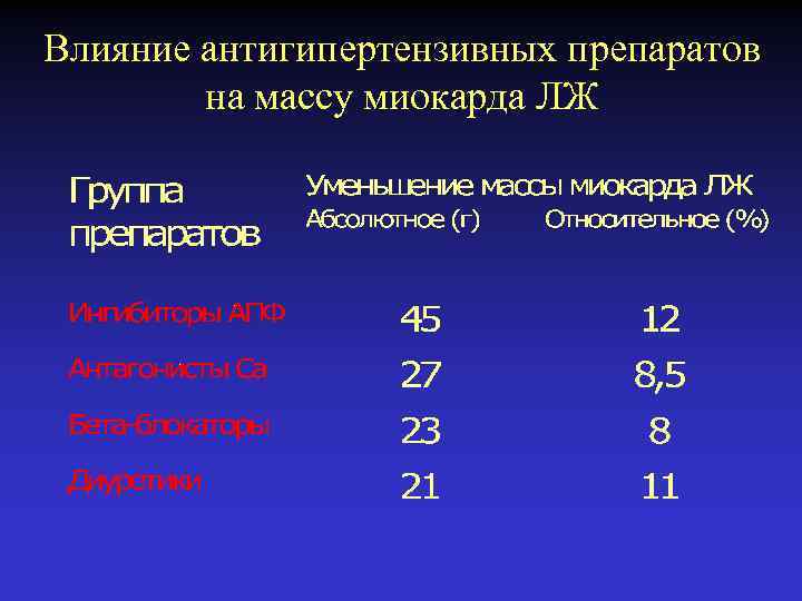 Влияние антигипертензивных препаратов на массу миокарда ЛЖ 