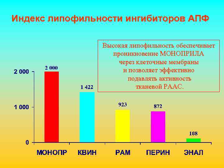 Индекс липофильности ингибиторов АПФ Высокая липофильность обеспечивает проникновение МОНОПРИЛА через клеточные мембраны и позволяет