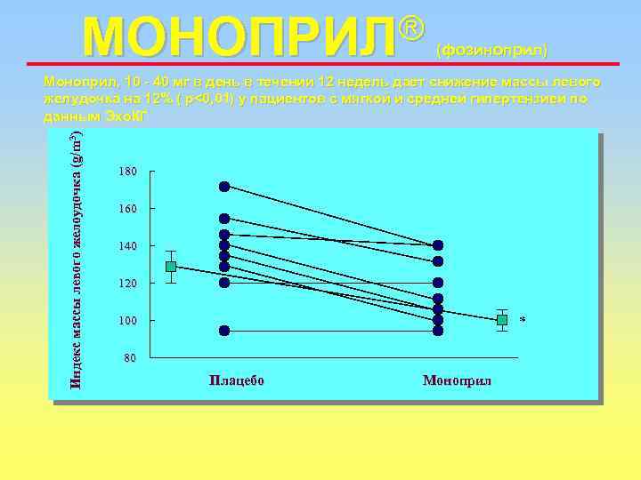 â (фозиноприл) МОНОПРИЛ Индекс массы левого желоудочка (g/m 3) Моноприл, 10 - 40 мг