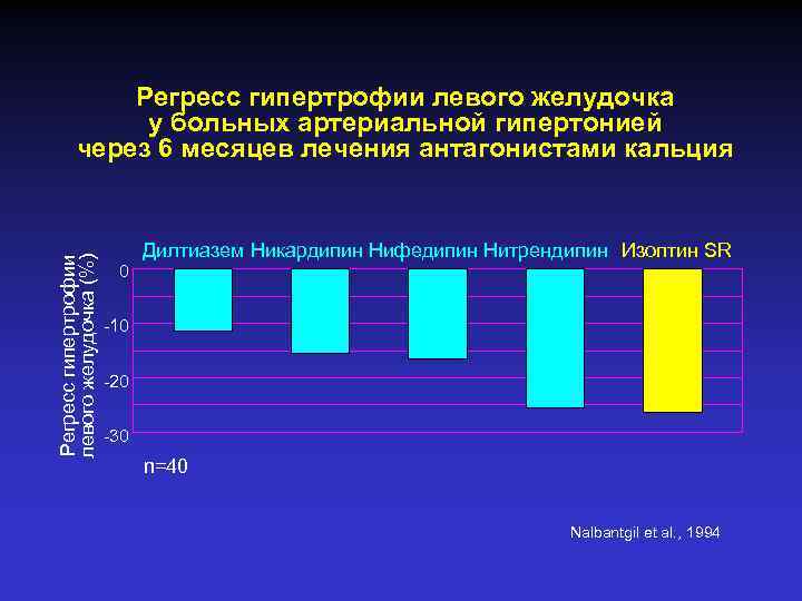 Регресс гипертрофии левого желудочка (%) Регресс гипертрофии левого желудочка у больных артериальной гипертонией через