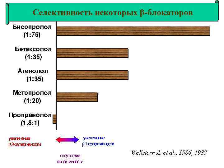 Селективность некоторых β-блокаторов Wellstern A. et al. , 1986, 1987 