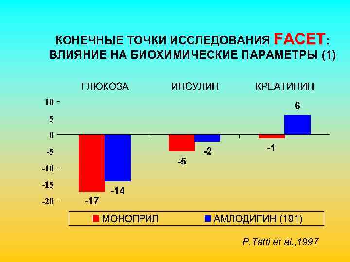 КОНЕЧНЫЕ ТОЧКИ ИССЛЕДОВАНИЯ FACET: ВЛИЯНИЕ НА БИОХИМИЧЕСКИЕ ПАРАМЕТРЫ (1) P. Tatti et al. ,