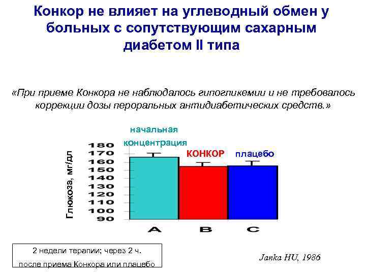Конкор не влияет на углеводный обмен у больных с сопутствующим сахарным диабетом II типа