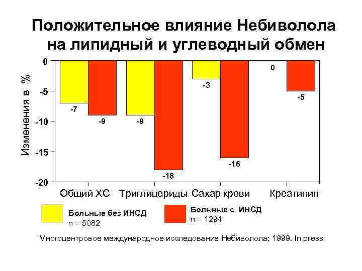 Положительное влияние Небиволола на липидный и углеводный обмен Изменения в % 0 0 -3