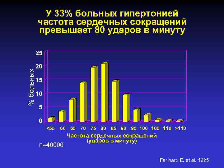 У 33% больных гипертонией частота сердечных сокращений превышает 80 ударов в минуту % больных