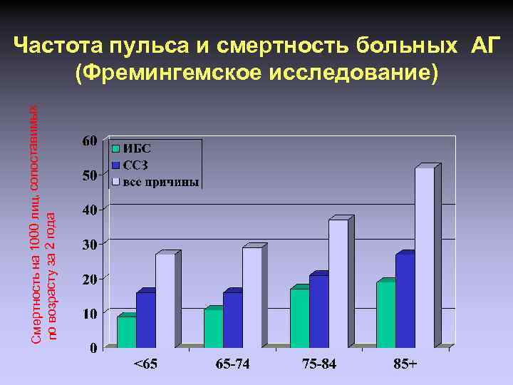 Смертность на 1000 лиц, сопоставимых по возрасту за 2 года Частота пульса и смертность