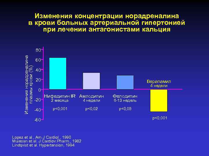 Изменения концентрации норадреналина в крови больных артериальной гипертонией при лечении антагонистами кальция Изменения норадреналина