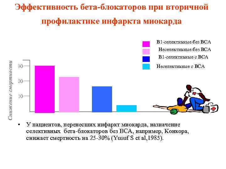 Эффективность бета-блокаторов при вторичной профилактике инфаркта миокарда B 1 -селективные без ВСА Снижение смертности