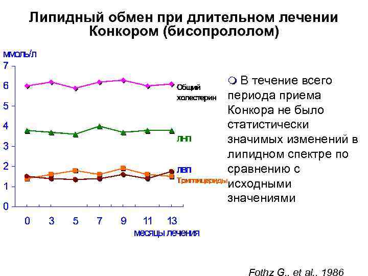 Липидный обмен при длительном лечении Конкором (бисопрололом) m В течение всего периода приема Конкора