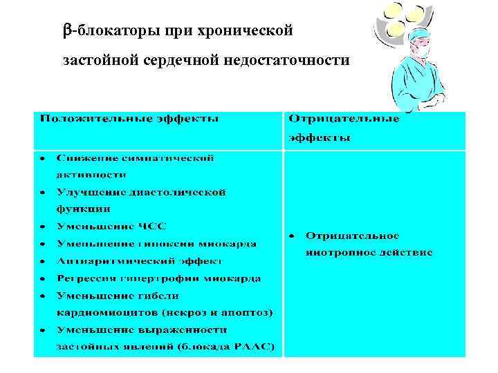  -блокаторы при хронической застойной сердечной недостаточности 