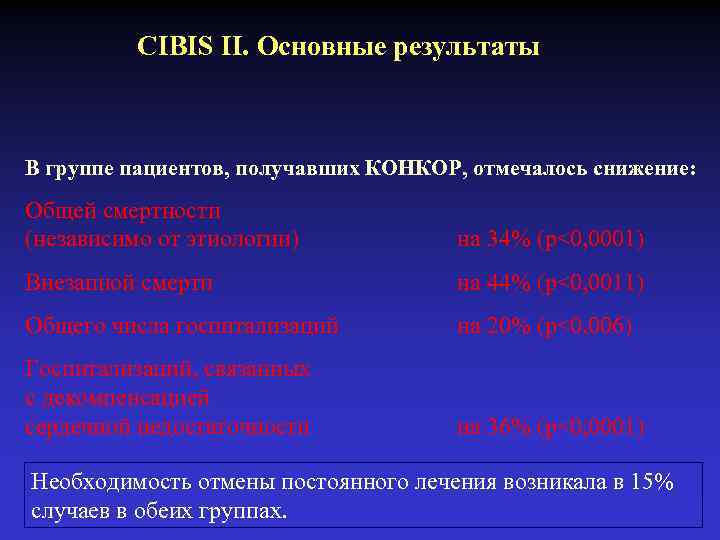 CIBIS II. Основные результаты В группе пациентов, получавших КОНКОР, отмечалось снижение: Общей смертности (независимо
