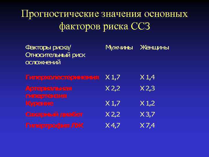 Прогностические значения основных факторов риска ССЗ 