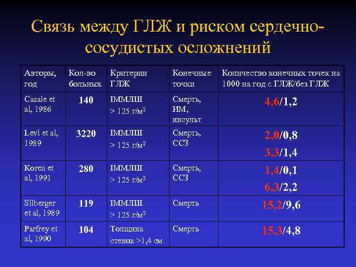 Связь между ГЛЖ и риском сердечнососудистых осложнений Авторы, год Кол-во Критерии больных ГЛЖ Конечные