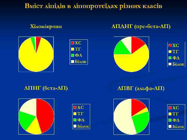 Вміст ліпідів в ліпопротеїдах різних класів 