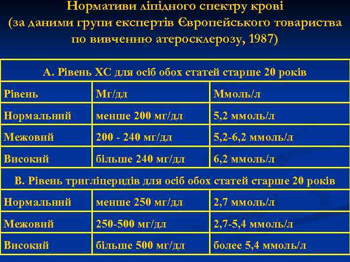 Нормативи ліпідного спектру крові (за даними групи експертів Європейського товариства по вивченню атеросклерозу, 1987)