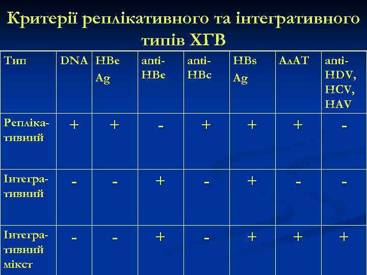 Критерії реплікативного та інтегративного типів ХГВ Тип DNA НВе Аg anti. НВе anti. НВс